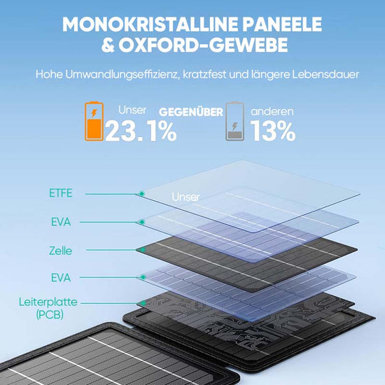 Saker 10W Schnelllade tragbares Solarladegerät